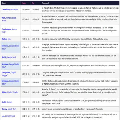 Managers: Chronological List